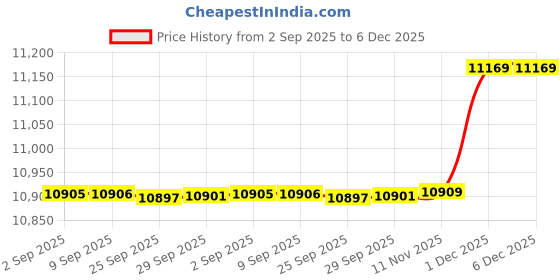 amazon.in vastramay Men's Silk Blend Indo Western And Pant Set, Silk Blend Emboss Fabric Indo Western And Pant Set For Men, Traditional Indian Wear for Weddings & Festivals vastramay Price History Graph from 2 Sep 2025 to 5 Dec 2025