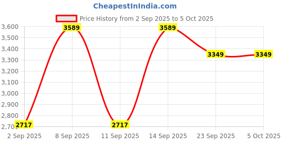 amazon.in vastramay Men's Silk Blend Jacket - Floral Nehru Jacket with Mandarin Collar – Sleek & Sophisticated for Formal & Festive Occasions vastramay Price History Graph from 2 Sep 2025 to 4 Oct 2025