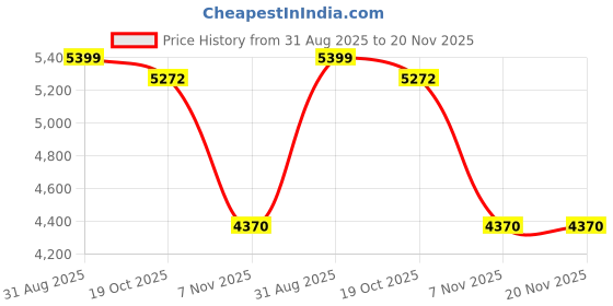 amazon.in vastramay Men's Silk Blend Jacket - Textured Pattern with Shiny Black Pocket Detailing, Contemporary Semi-Formal Outerwear vastramay Price History Graph from 31 Aug 2025 to 20 Nov 2025
