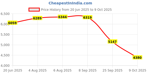 amazon.in vastramay Men’s Silk Blend Jacquard Sherwani, Kurta, Pyjama & Dupatta Set – Festive Ethnic Wear vastramay Price History Graph from 20 Jun 2025 to 9 Oct 2025