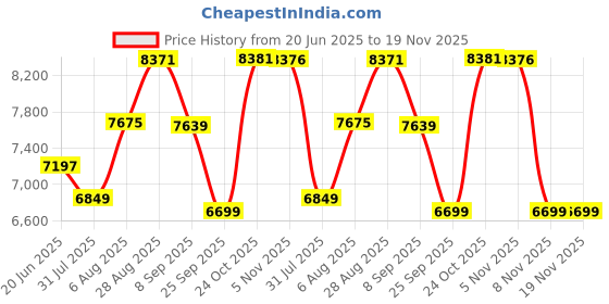 amazon.in vastramay Men’s Silk Blend Jacquard Sherwani, Kurta, Pyjama & Dupatta Set – Festive Ethnic Wear vastramay Price History Graph from 20 Jun 2025 to 19 Nov 2025