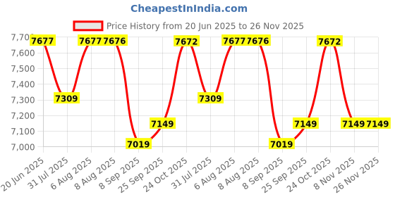 amazon.in vastramay Men’s Silk Blend Jacquard Sherwani, Kurta, Pyjama & Dupatta Set – Festive Ethnic Wear vastramay Price History Graph from 20 Jun 2025 to 25 Nov 2025