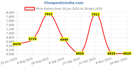 amazon.in vastramay Men’s Silk Blend Jacquard Sherwani with Kurta, Pyjama & Dupatta – Wedding & Festive Ethnic Set vastramay Price History Graph from 20 Jun 2025 to 25 Nov 2025