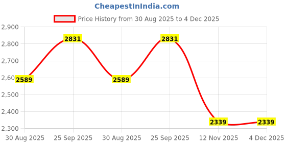 amazon.in vastramay Men's Silk Blend Jodhpuri | Brocade Banarasi Silk Jodhpuri With Button Accents vastramay Price History Graph from 30 Aug 2025 to 4 Dec 2025