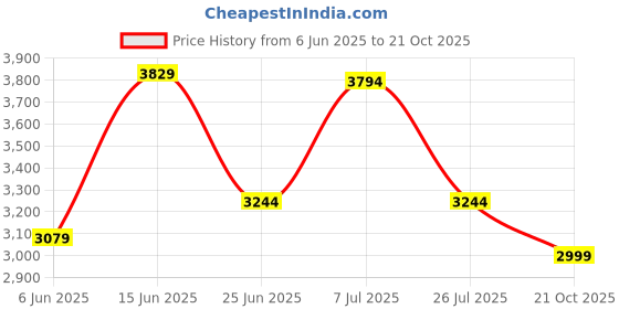 amazon.in vastramay Men's Silk Blend Jodhpuri | Imported Fabric Jodhpuri For Men vastramay Price History Graph from 6 Jun 2025 to 21 Oct 2025