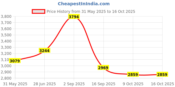 amazon.in vastramay Men's Silk Blend Jodhpuri | Imported Fabric Jodhpuri For Men vastramay Price History Graph from 31 May 2025 to 16 Oct 2025
