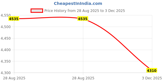 amazon.in vastramay Men's Silk Blend Jodhpuri,Pyjama Set, Silk Blend Embroidered Jodhpuri And Pyjama Set for Men, Traditional Indian Festive & Ethnic Wear vastramay Price History Graph from 28 Aug 2025 to 3 Dec 2025