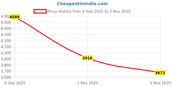 amazon.in vastramay Men's Silk Blend Jodhpuri,Pyjama Set - Silk Blend Jacqard Jodhpuri And Pyjama Set vastramay Price History Graph from 9 Sep 2025 to 1 Nov 2025