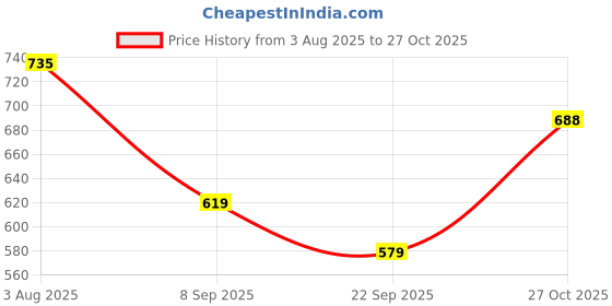 amazon.in vastramay Mens Silk Blend Kurta-Elegance for Festivals&Events|Banarasi Silk with Slight Cotton Mix Solid Full Sleeves Chinese Collar Regular Kurta|Classic Design, Premium Comfort, and Versatile Style vastramay Price History Graph from 3 Aug 2025 to 27 Oct 2025
