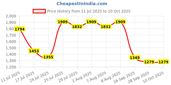 amazon.in vastramay Men's Silk Blend Nehru Jacket vastramay Price History Graph from 11 Jul 2025 to 10 Oct 2025
