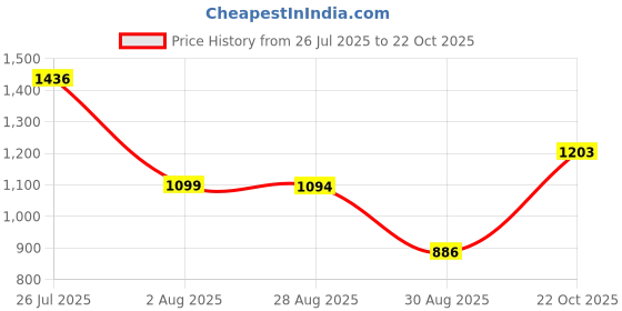 amazon.in vastramay Men's Silk Blend Nehru Jacket vastramay Price History Graph from 26 Jul 2025 to 22 Oct 2025