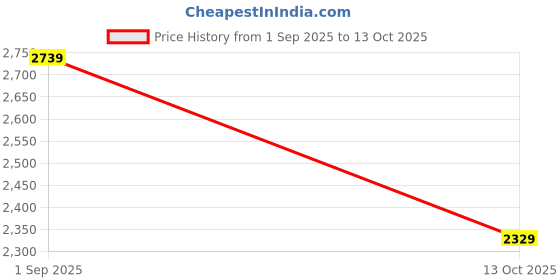 amazon.in vastramay Men's Silk Blend Nehru Jacket - Embroidered Sequined Nehru Jacket For Men. vastramay Price History Graph from 1 Sep 2025 to 13 Oct 2025