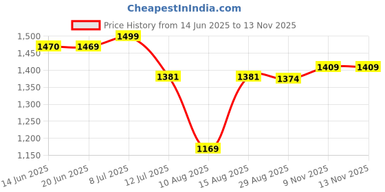 amazon.in vastramay Men's Silk Blend Nehru Jackets vastramay Price History Graph from 14 Jun 2025 to 12 Nov 2025