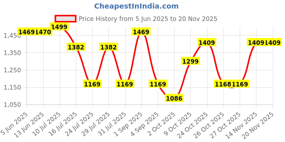 amazon.in vastramay Men's Silk Blend Nehru Jackets vastramay Price History Graph from 5 Jun 2025 to 20 Nov 2025