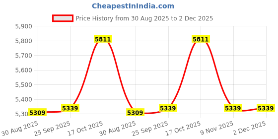 amazon.in vastramay Men's Silk Blend Printed Kurta Set vastramay Price History Graph from 30 Aug 2025 to 2 Dec 2025