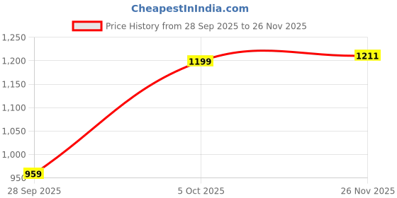 amazon.in vm Vastramay Men's Silk Blend Readymade Embroidered Dhoti – Traditional Style Ready-to-Wear Dhoti with Intricate Golden Embroidery for Weddings, Festivals, and Formal Occasions vm Price History Graph from 28 Sep 2025 to 26 Nov 2025