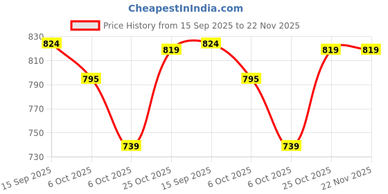 amazon.in vastramay Men's Silk Blend Regular Fit Regular Floral Printed Kurta vastramay Price History Graph from 15 Sep 2025 to 22 Nov 2025