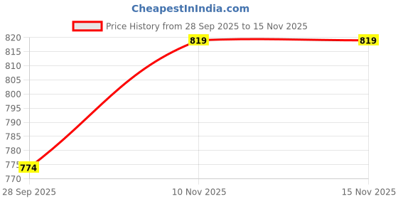 amazon.in vastramay Men's Silk Blend Regular Fit Regular Floral Printed Kurta vastramay Price History Graph from 28 Sep 2025 to 10 Nov 2025