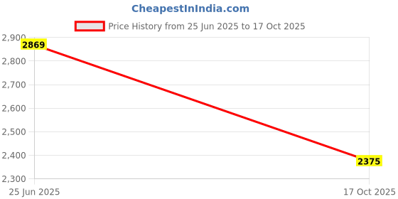 amazon.in vastramay Men's Silk Blend Regular Jacket vastramay Price History Graph from 25 Jun 2025 to 17 Oct 2025