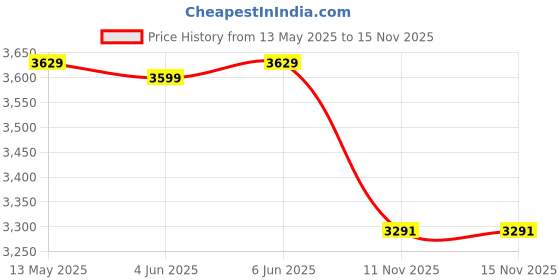 amazon.in vastramay Men's Silk Blend Sherwani And Patiala Set - Silk Blend Jacquard Sherwani,And Patiala Set for Men. vastramay Price History Graph from 13 May 2025 to 14 Nov 2025