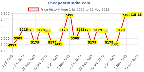 amazon.in vastramay Men's Silk Blend Sherwani, Kurta, Pyjama And Dupatta Set - Silk Blend Jacquard Sherwani,And Pant Set for Men for Weddings & Festivals, Traditional Ethnic Wear Outfit vastramay Price History Graph from 1 Jul 2025 to 25 Nov 2025