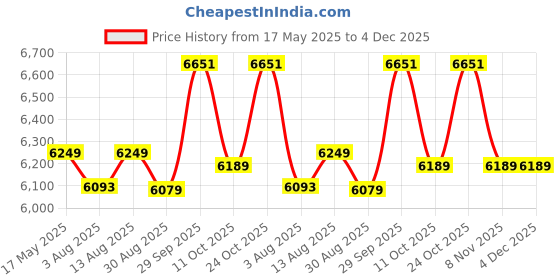 amazon.in vastramay Men's Silk Blend Sherwani Only Top - Jacquard Indo Western for Men vastramay Price History Graph from 17 May 2025 to 4 Dec 2025