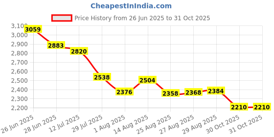 amazon.in vastramay Men's Silk Blend Sherwani Only Top || Matka Silk Contemporary Uber Elegant Sherwani || Ethnic Wear for Festivals, Weddings vastramay Price History Graph from 26 Jun 2025 to 31 Oct 2025