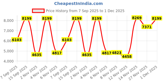 amazon.in vastramay Men's Silk Blend Sherwani Only Top - Silk Blend Embroidered Sequiend Indo Western vastramay Price History Graph from 7 Sep 2025 to 1 Dec 2025