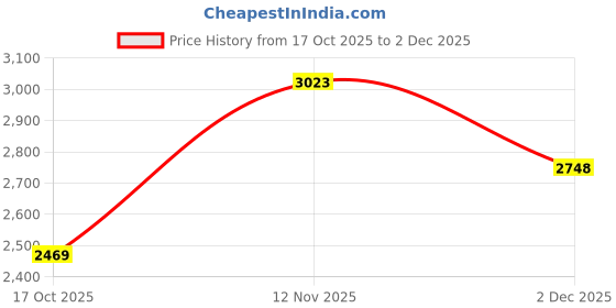 amazon.in vastramay Men's Silk Blend Sherwani Only Top - Silk Blend Jacquard Indo Western vastramay Price History Graph from 17 Oct 2025 to 2 Dec 2025