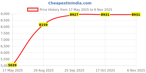 amazon.in vastramay Men's Silk Blend Sherwani Only Top - Silk Blend Jacquard Indo Western for Men vastramay Price History Graph from 17 May 2025 to 6 Nov 2025