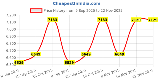 amazon.in vastramay Men's Silk Blend Sherwani Set vastramay Price History Graph from 9 Sep 2025 to 21 Nov 2025