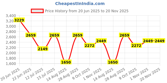 amazon.in vastramay Men's Silk Blend Sherwani Set vastramay Price History Graph from 20 Jun 2025 to 20 Nov 2025