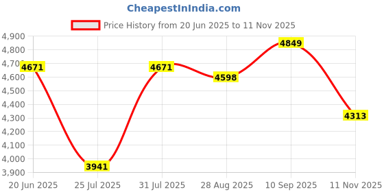 amazon.in vastramay Men's Silk Blend Sherwani Set | Imported Fabric Designer Indowestern And Pant style Pyjama Set vastramay Price History Graph from 20 Jun 2025 to 11 Nov 2025