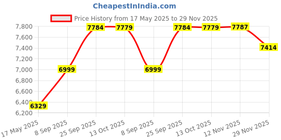 amazon.in vastramay Men's Silk Blend Sherwani Set - Silk Blend Jacquard Indo Western And Pant For Men. vastramay Price History Graph from 17 May 2025 to 29 Nov 2025