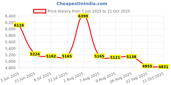amazon.in vastramay Men's Silk Blend Sherwani Set - Silk Blend Jacquard Indo Western And Pant For Men. vastramay Price History Graph from 5 Jun 2025 to 21 Oct 2025