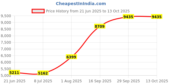 amazon.in vastramay Men's Silk Blend Sherwani Set - Silk Blend Jacquard Indo Western And Pant For Men. vastramay Price History Graph from 21 Jun 2025 to 12 Oct 2025