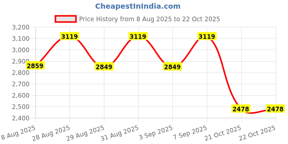 amazon.in vastramay Men's Silk Blend Sherwani Set, Silk Blend Jacquard Indo Western And Pant For Men for Weddings & Festivals, Traditional Ethnic Wear Outfit vastramay Price History Graph from 8 Aug 2025 to 22 Oct 2025