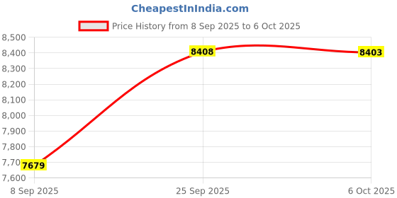 amazon.in vastramay Men's Silk Blend Sherwani Set - Step Into Refined Elegance With This Luxurious Silk Blend Jacquard Sherwani Set.With Kurta And Pyjama. vastramay Price History Graph from 8 Sep 2025 to 6 Oct 2025