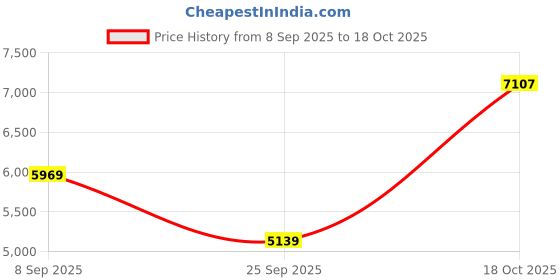 amazon.in vastramay Men's Silk Blend Sherwani,Kurta And Patiala Set - Silk Blend Jacquard Sherwani,And Patiala Set for Men. vastramay Price History Graph from 8 Sep 2025 to 18 Oct 2025