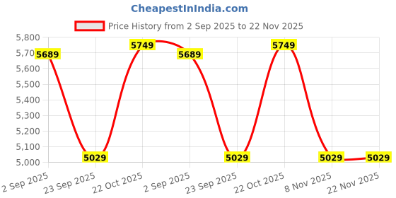 amazon.in vastramay Men's Silk Blend Sherwani,Kurta And Pyjama Set, Silk Blend Jacquard Sherwani,And Pant Set for Men for Weddings & Festivals, Traditional Ethnic Wear Outfit vastramay Price History Graph from 2 Sep 2025 to 22 Nov 2025