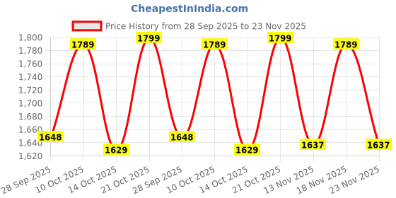 amazon.in vastramay Men's Silk Blend Solid Kurta and Dhoti Pant Set vastramay Price History Graph from 28 Sep 2025 to 23 Nov 2025