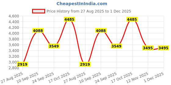 amazon.in vastramay Men's Silk Blend Solid Kurta Set vastramay Price History Graph from 27 Aug 2025 to 30 Nov 2025