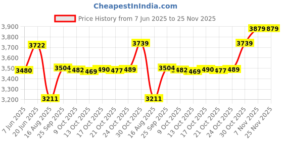 amazon.in vastramay Men's Silk Blend Solid Kurta Set vastramay Price History Graph from 7 Jun 2025 to 24 Nov 2025