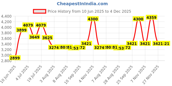 amazon.in vastramay Men's Silk Blend Solid Sherwani Set vastramay Price History Graph from 10 Jun 2025 to 4 Dec 2025