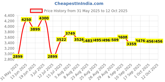 amazon.in vastramay Men's Silk Blend Solid Sherwani Set vastramay Price History Graph from 31 May 2025 to 11 Oct 2025