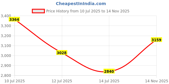 amazon.in vastramay Men's Silk Blend Straight Fit Straight Sherwani vastramay Price History Graph from 10 Jul 2025 to 14 Nov 2025