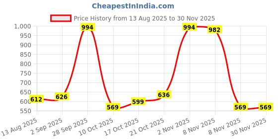amazon.in vastramay Men's Silk Regular Fit Kurta vastramay Price History Graph from 13 Aug 2025 to 29 Nov 2025