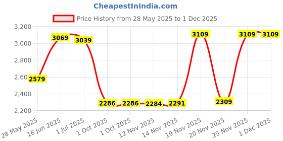 amazon.in vastramay Men's Slim Jodhpuri vastramay Price History Graph from 28 May 2025 to 1 Dec 2025