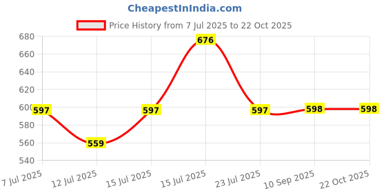 amazon.in vastramay Men's Straight Fit Mid Rise Cream Viscose Pant Style Casual Pajamas vastramay Price History Graph from 7 Jul 2025 to 21 Oct 2025