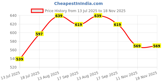 amazon.in vastramay Men's Straight Fit Mid Rise Cream Viscose Pant Style Casual Pajamas vastramay Price History Graph from 13 Jul 2025 to 18 Nov 2025
